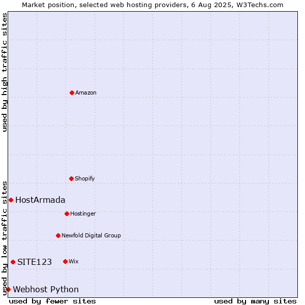 Market position of SITE123 vs. HostArmada vs. Webhost Python