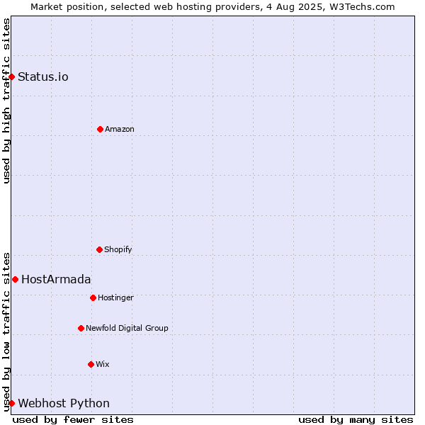 Market position of HostArmada vs. Status.io vs. Webhost Python