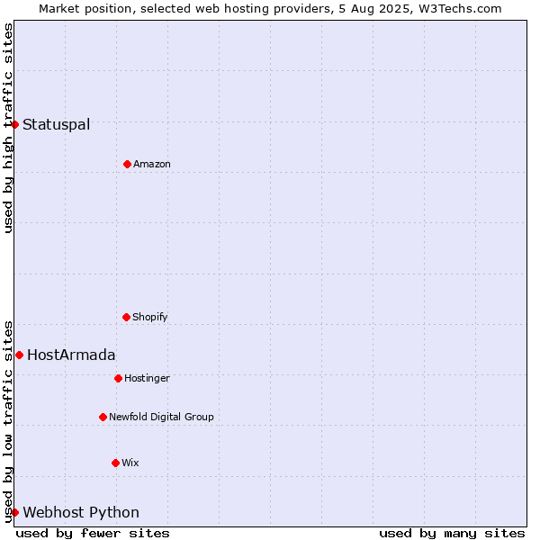 Market position of HostArmada vs. Statuspal vs. Webhost Python