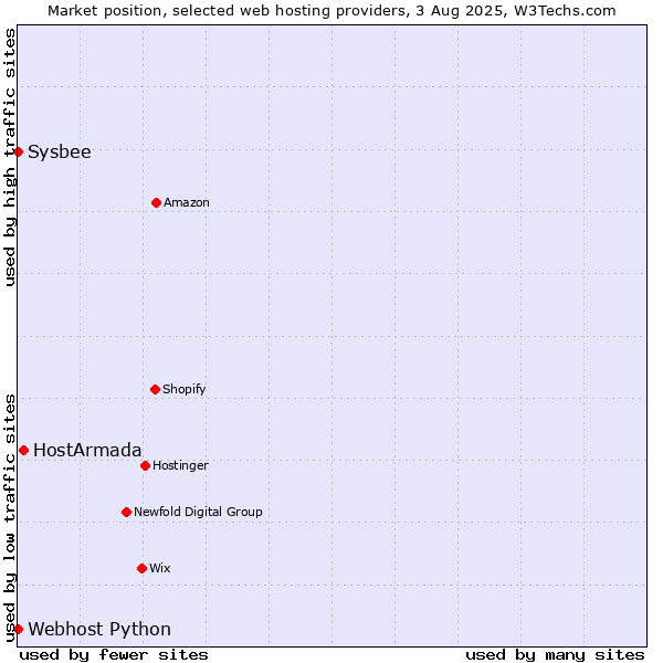 Market position of HostArmada vs. Sysbee vs. Webhost Python