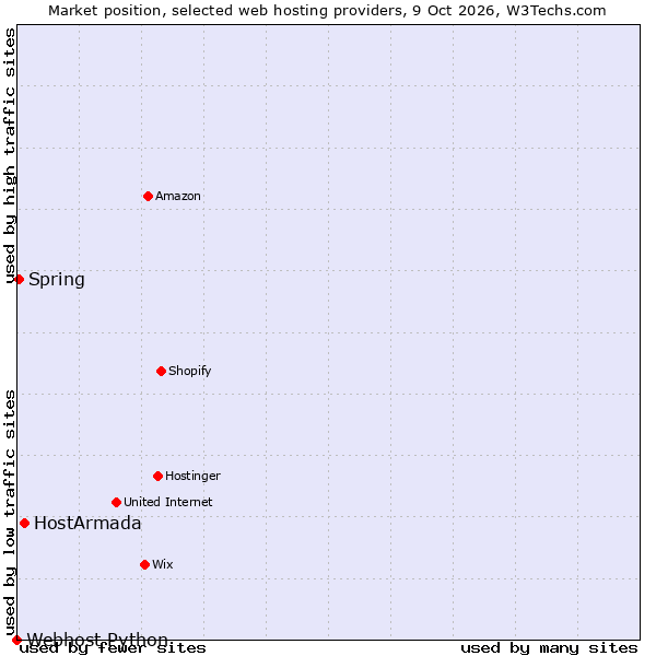 Market position of HostArmada vs. Spring vs. Webhost Python
