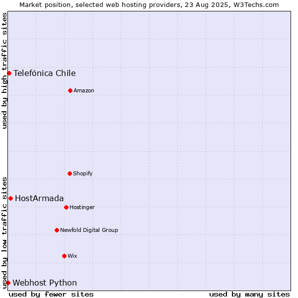 Market position of HostArmada vs. Telefónica Chile vs. Webhost Python