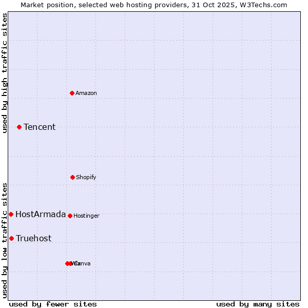 Market position of Tencent vs. Truehost vs. HostArmada