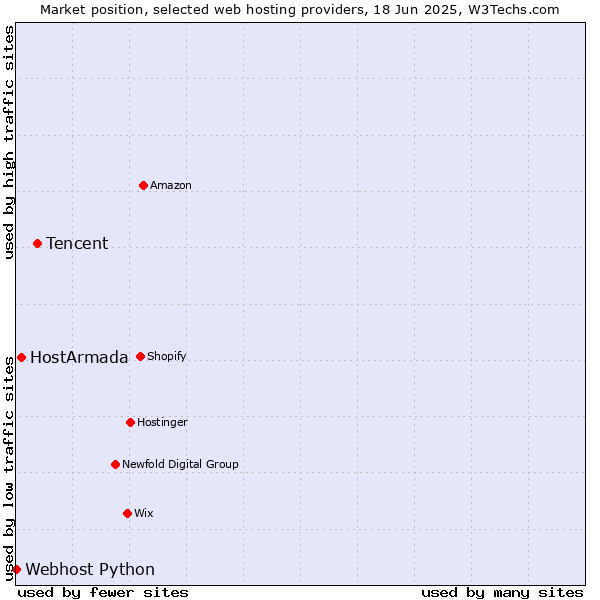 Market position of Tencent vs. HostArmada vs. Webhost Python