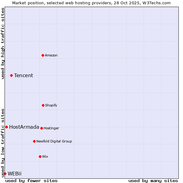 Market position of Tencent vs. HostArmada vs. WEBii