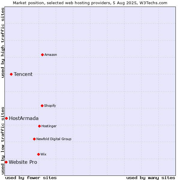 Market position of Tencent vs. HostArmada vs. Website Pro