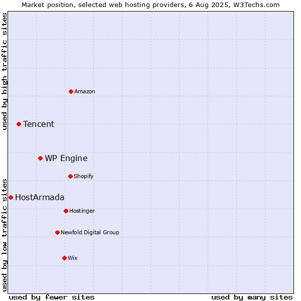 Market position of WP Engine vs. Tencent vs. HostArmada