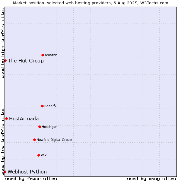 Market position of HostArmada vs. The Hut Group vs. Webhost Python