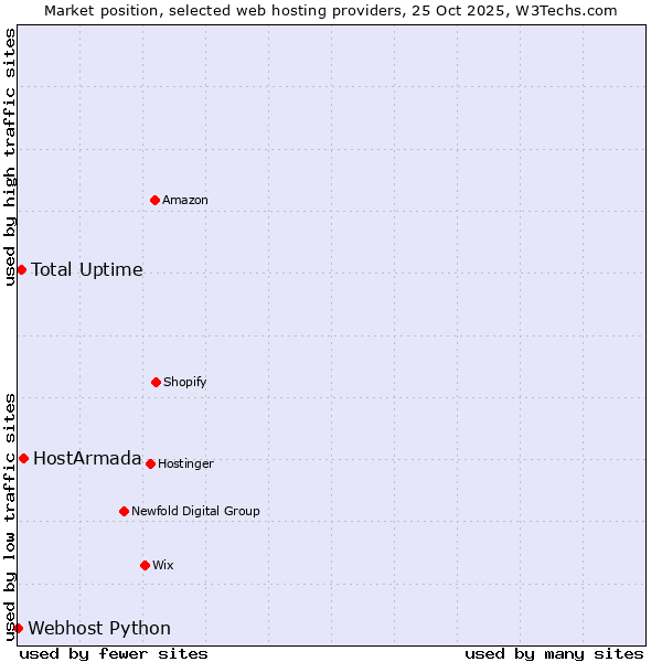 Market position of HostArmada vs. Total Uptime vs. Webhost Python