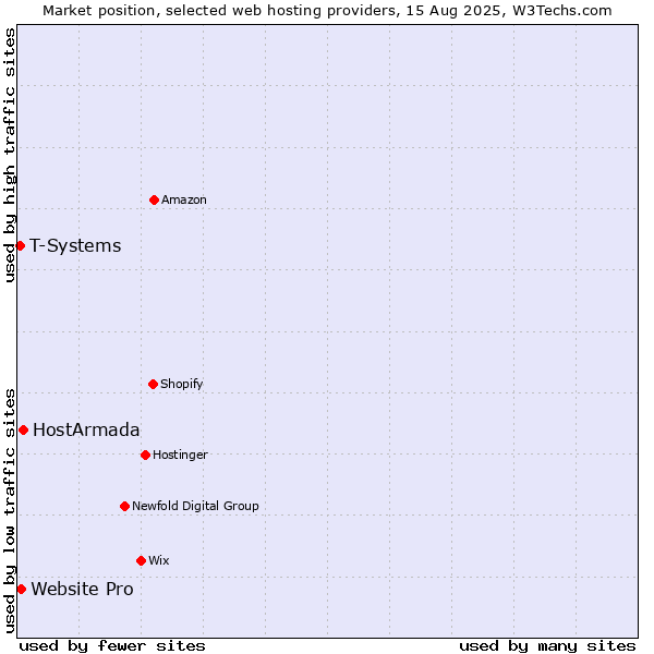 Market position of HostArmada vs. Website Pro vs. T-Systems