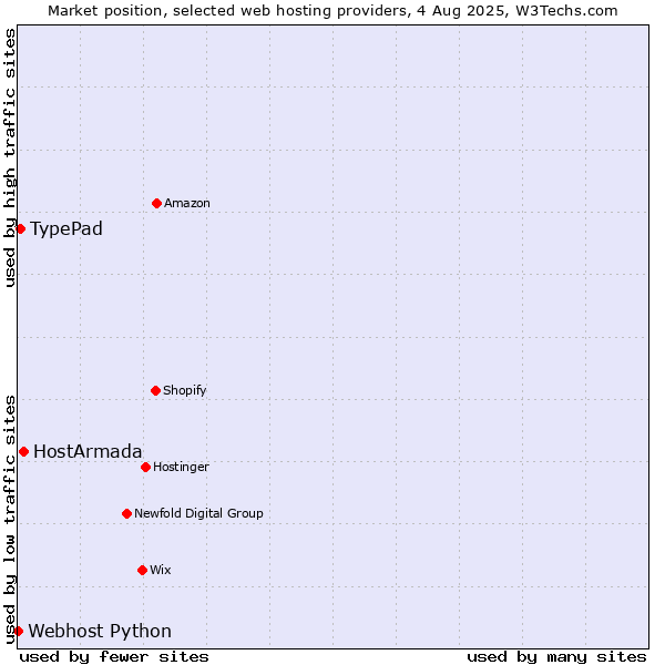 Market position of HostArmada vs. TypePad vs. Webhost Python