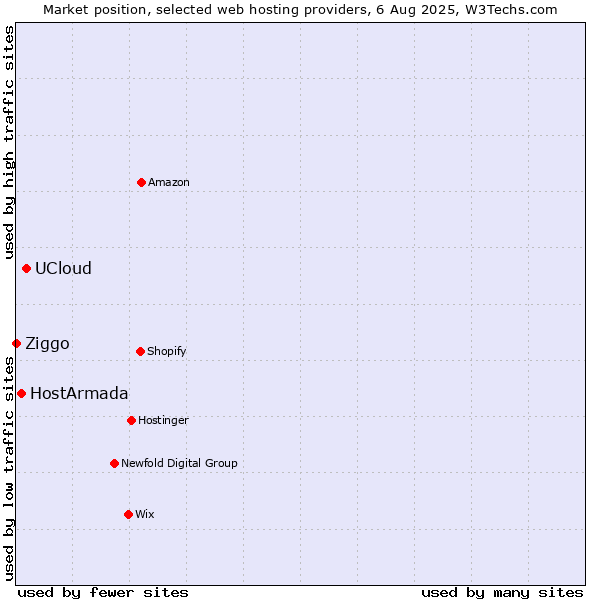 Market position of UCloud vs. HostArmada vs. Ziggo