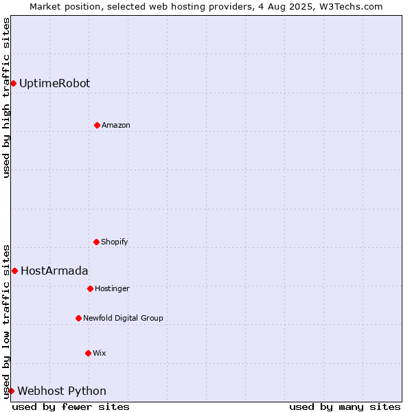 Market position of HostArmada vs. UptimeRobot vs. Webhost Python