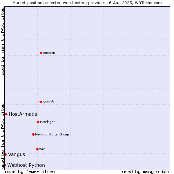 Market position of HostArmada vs. Vangus vs. Webhost Python