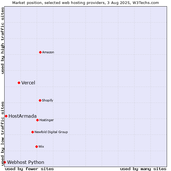 Market position of Vercel vs. HostArmada vs. Webhost Python