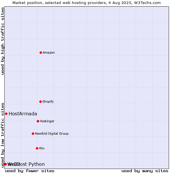 Market position of HostArmada vs. we22 vs. Webhost Python