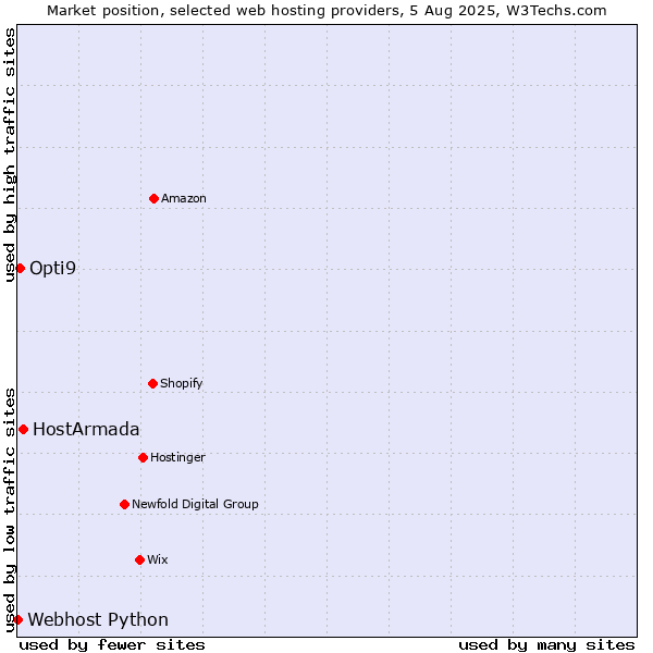 Market position of HostArmada vs. Opti9 vs. Webhost Python