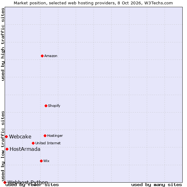 Market position of HostArmada vs. Webcake vs. Webhost Python