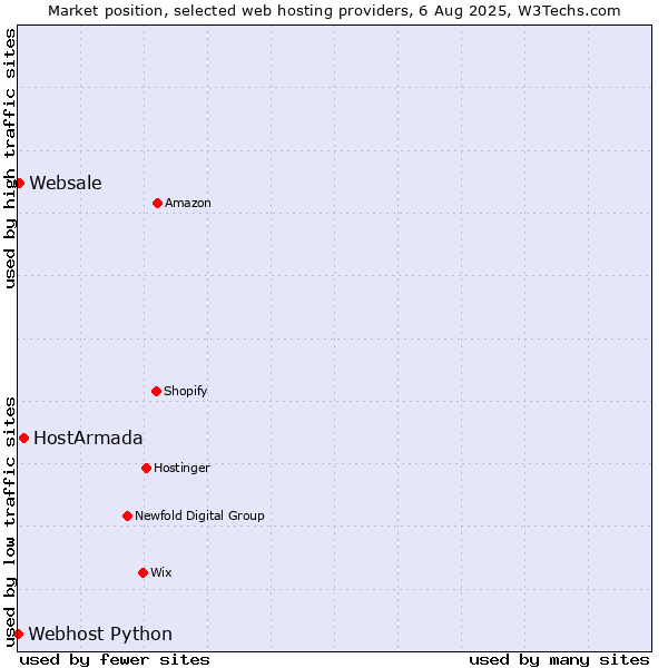 Market position of HostArmada vs. Websale vs. Webhost Python