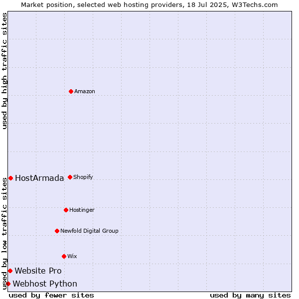 Market position of HostArmada vs. Website Pro vs. Webhost Python