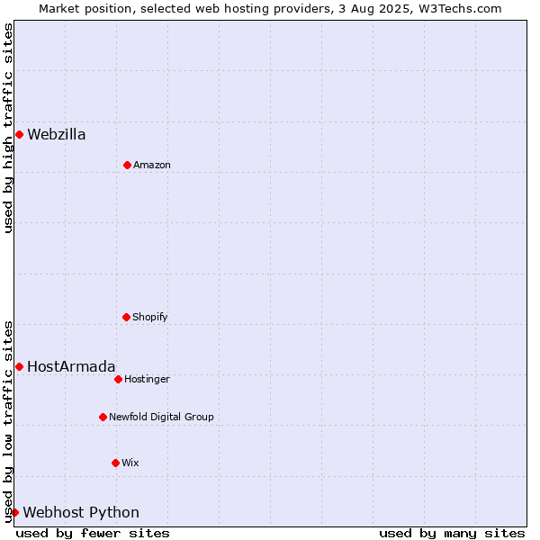 Market position of Webzilla vs. HostArmada vs. Webhost Python