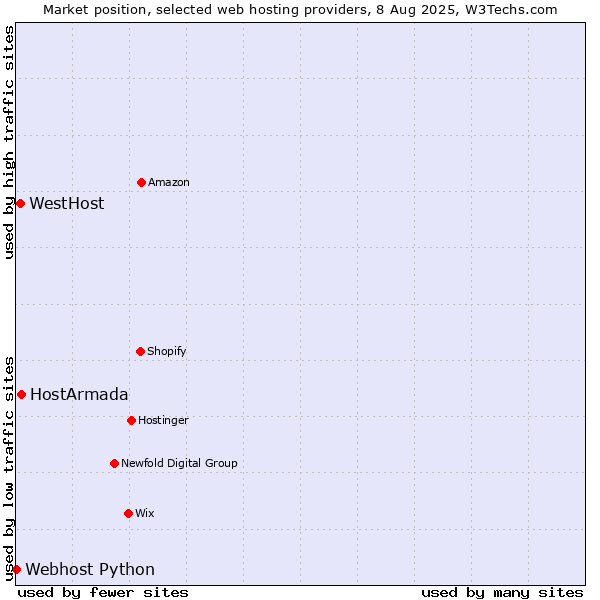Market position of HostArmada vs. WestHost vs. Webhost Python