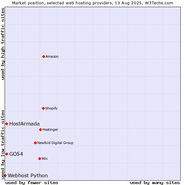 Market position of HostArmada vs. GO54 vs. Webhost Python