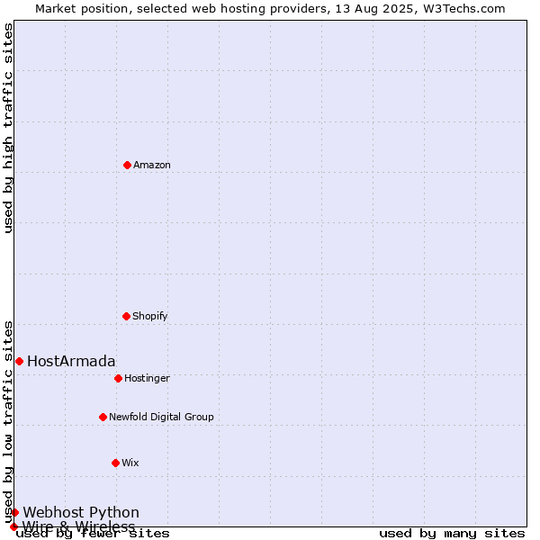 Market position of HostArmada vs. Webhost Python vs. Wire & Wireless