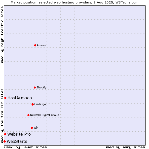 Market position of HostArmada vs. Website Pro vs. WebStarts