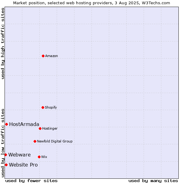 Market position of HostArmada vs. Website Pro vs. Webware