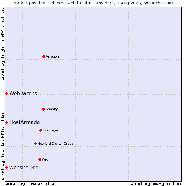Market position of Web Werks vs. HostArmada vs. Website Pro