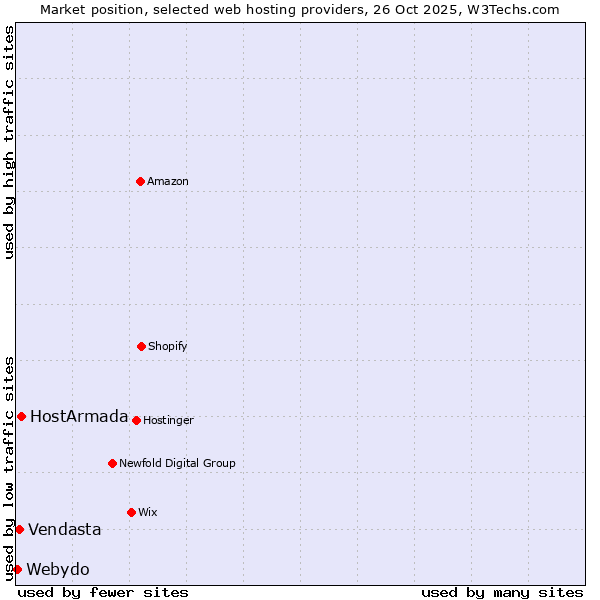 Market position of HostArmada vs. Vendasta vs. Webydo
