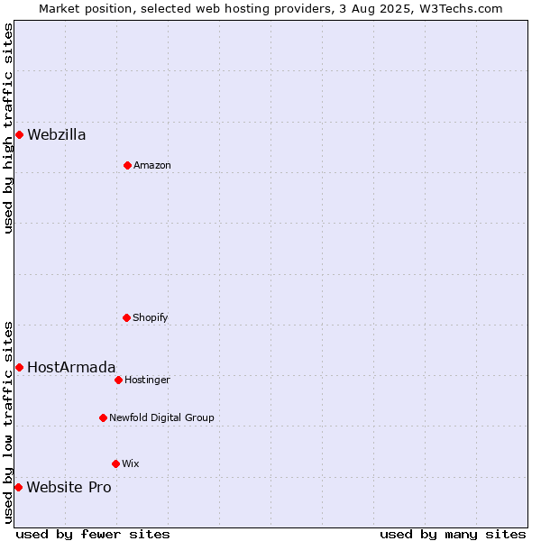 Market position of Webzilla vs. HostArmada vs. Website Pro