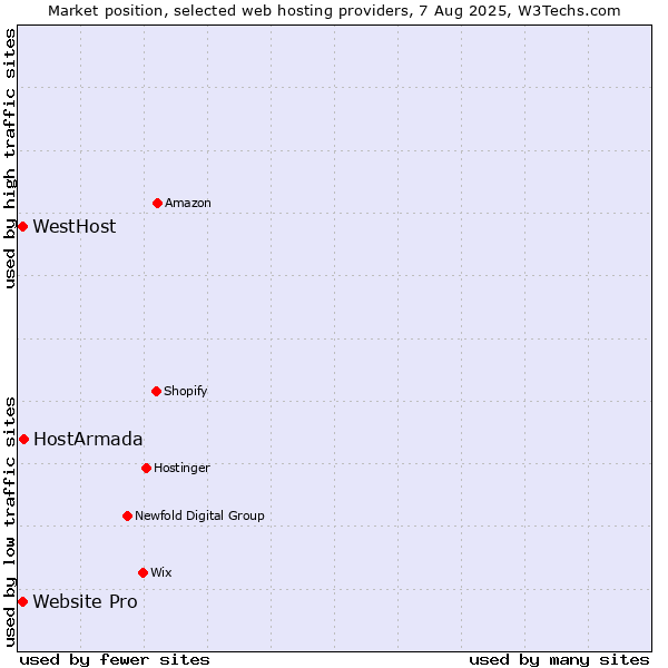 Market position of HostArmada vs. Website Pro vs. WestHost