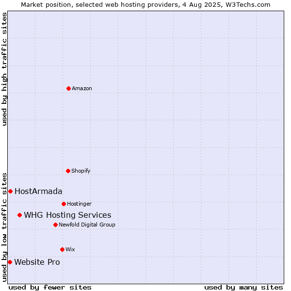 Market position of WHG Hosting Services vs. HostArmada vs. Website Pro