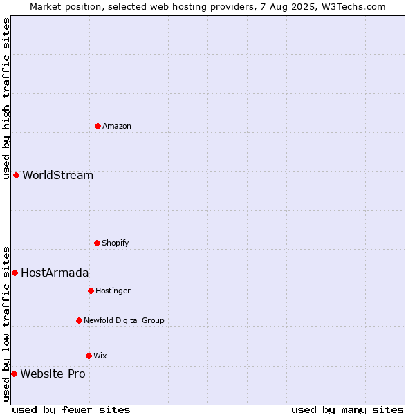 Market position of WorldStream vs. HostArmada vs. Website Pro