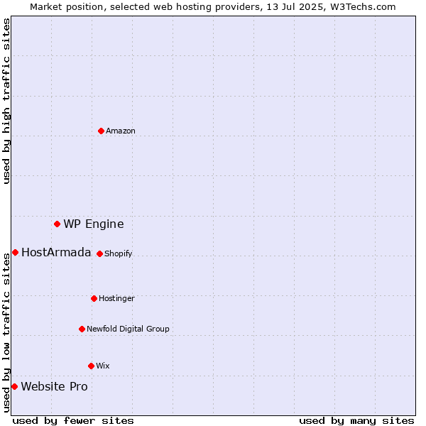 Market position of WP Engine vs. HostArmada vs. Website Pro