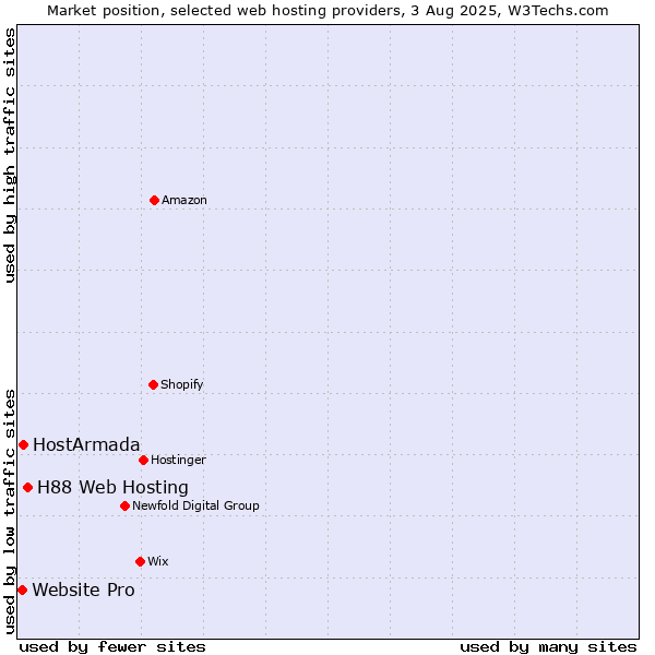 Market position of H88 Web Hosting vs. HostArmada vs. Website Pro