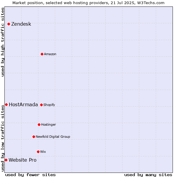 Market position of Zendesk vs. HostArmada vs. Website Pro