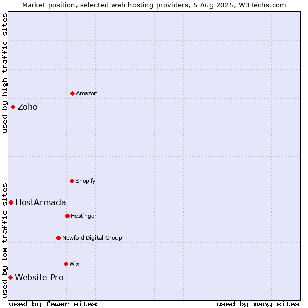Market position of Zoho vs. HostArmada vs. Website Pro