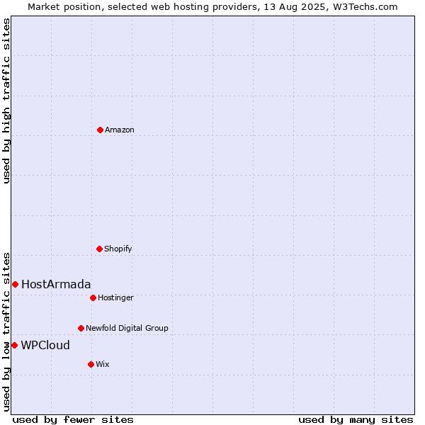 Market position of HostArmada vs. WPCloud