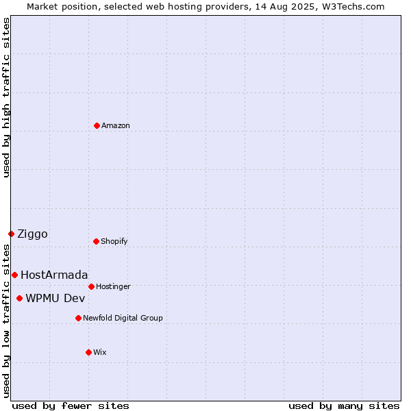 Market position of WPMU Dev vs. HostArmada vs. Ziggo