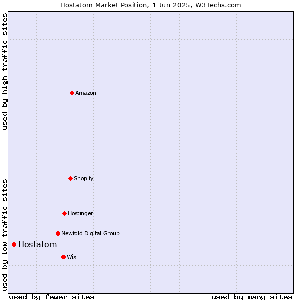 Market position of Hostatom