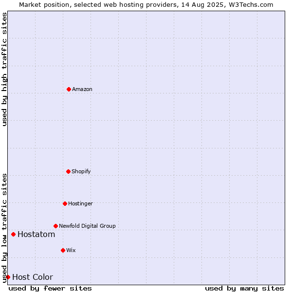 Market position of Hostatom vs. Host Color