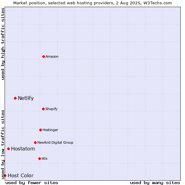 Market position of Netlify vs. Hostatom vs. Host Color