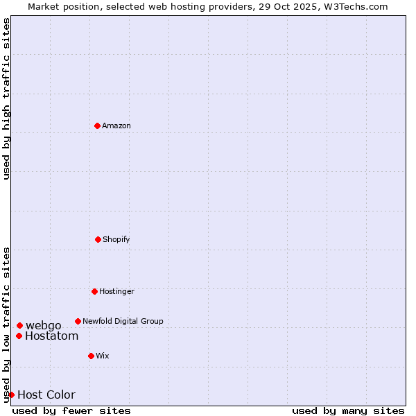 Market position of webgo vs. Hostatom vs. Host Color