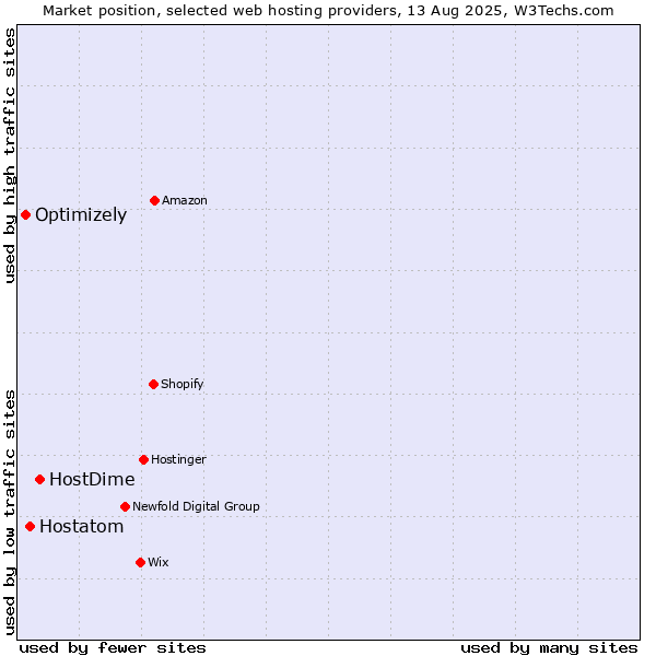 Market position of HostDime vs. Hostatom vs. Optimizely