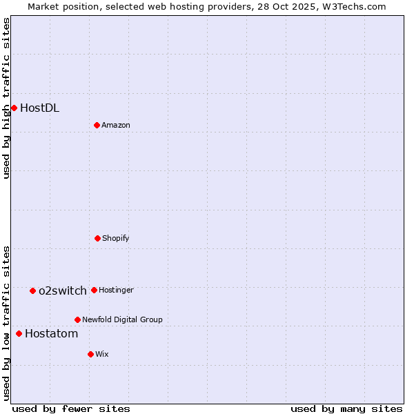Market position of o2switch vs. Hostatom vs. HostDL