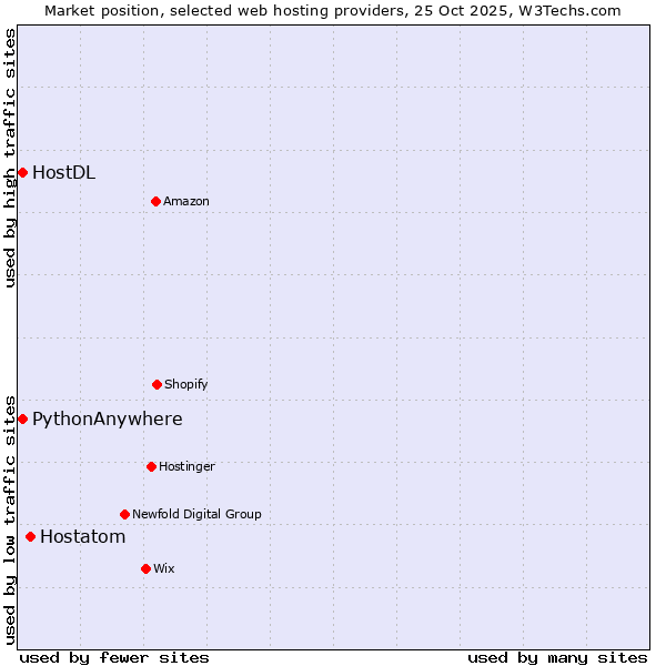 Market position of Hostatom vs. HostDL vs. PythonAnywhere