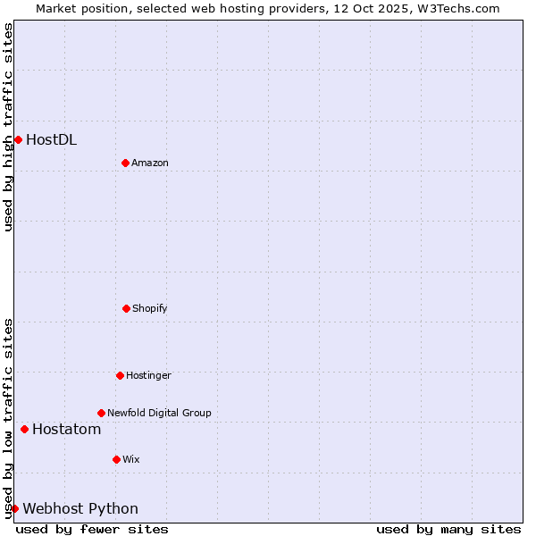 Market position of Hostatom vs. HostDL vs. Webhost Python